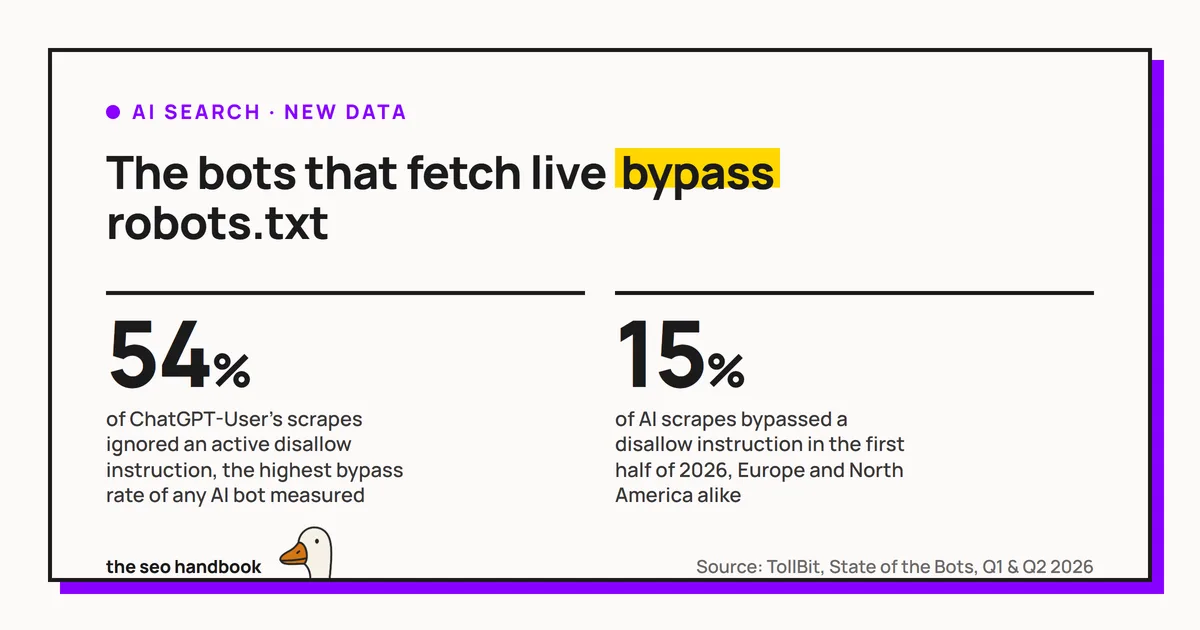 Card reading 'The bots that fetch live bypass robots.txt', with two figures: 54% of ChatGPT-User's scrapes ignoring an active disallow instruction, and 15% of all AI scrapes bypassing one in the first half of 2026.