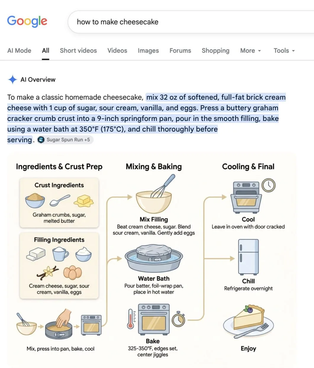 A Google AI Overview for 'how to make cheesecake', with a generated flow diagram headed 'Ingredients and Crust Prep', 'Mixing and Baking' and 'Cooling and Final', linking illustrated stages with arrows, above a citation chip reading 'Sugar Spun Run +5'.