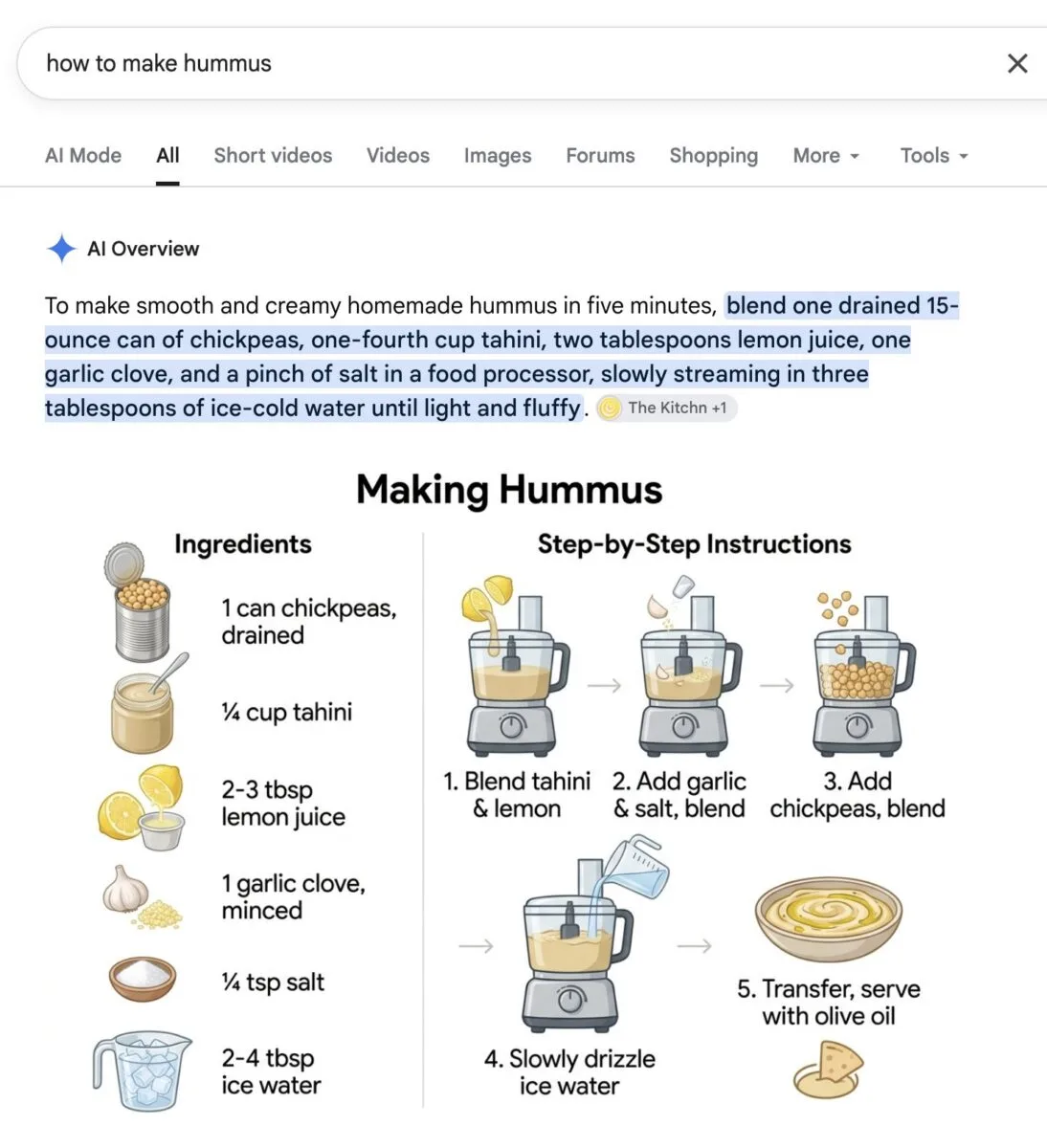 A Google AI Overview for 'how to make hummus', with a generated panel headed 'Making Hummus' listing illustrated ingredients down the left and five numbered food-processor steps on the right, above a citation chip reading 'The Kitchn +1'.