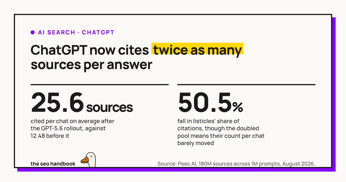 Card reading 'ChatGPT now cites twice as many sources per answer', with two figures: 25.6 sources cited per chat on average after the GPT-5.6 rollout against 12.48 before it, and a 50.5% fall in listicles' share of citations, noting that the doubled pool means their count per chat barely moved.