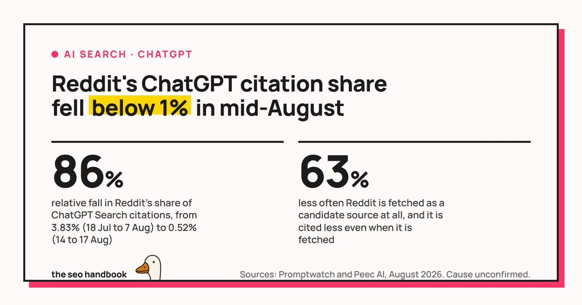 Card reading 'Reddit's ChatGPT citation share fell below 1% in mid-August', with two figures: an 86% relative fall in Reddit's share of ChatGPT Search citations, from 3.83% between 18 July and 7 August to 0.52% between 14 and 17 August, and 16.8% of ChatGPT fan-out queries using the site: operator on 8 August, up from 0.37% the day before.