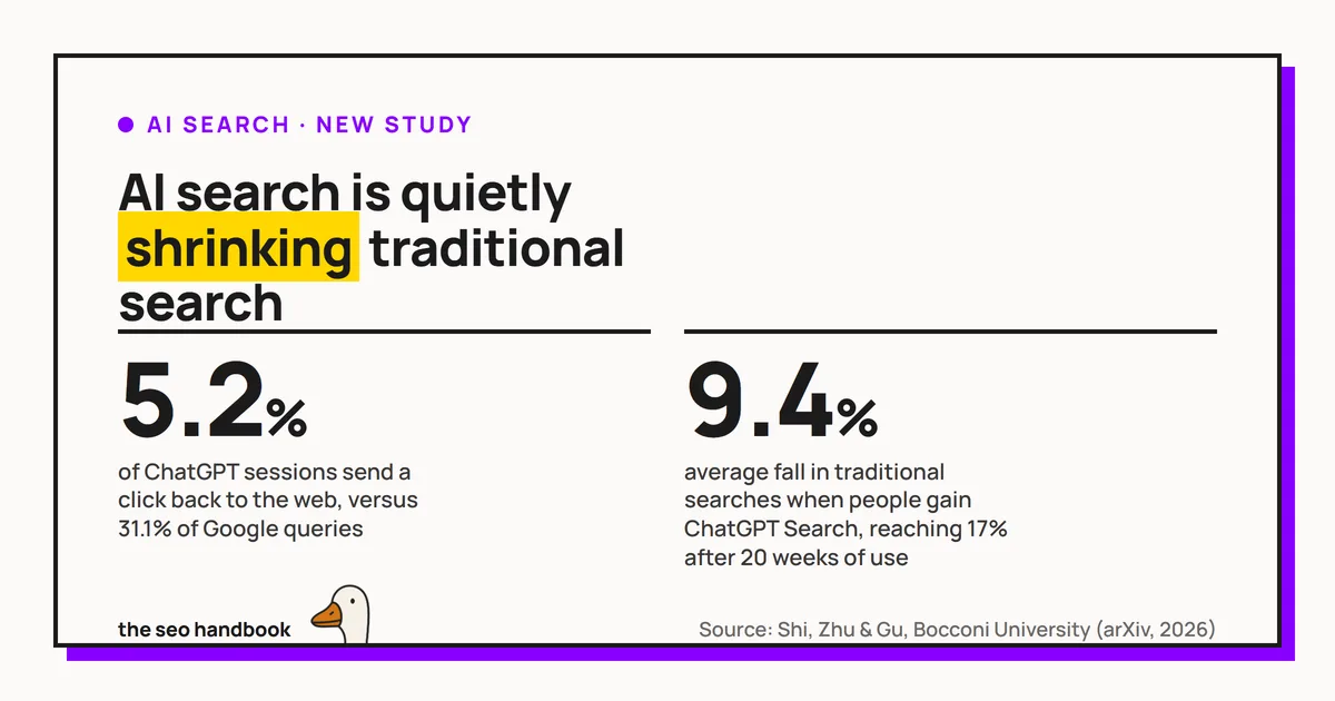 Two statistics from the study: ChatGPT sends a click to the web in 5.2% of sessions against 31.1% for Google queries, and wider ChatGPT Search access cuts traditional searches by 9.4% on average, reaching 17% after 20 weeks of use.