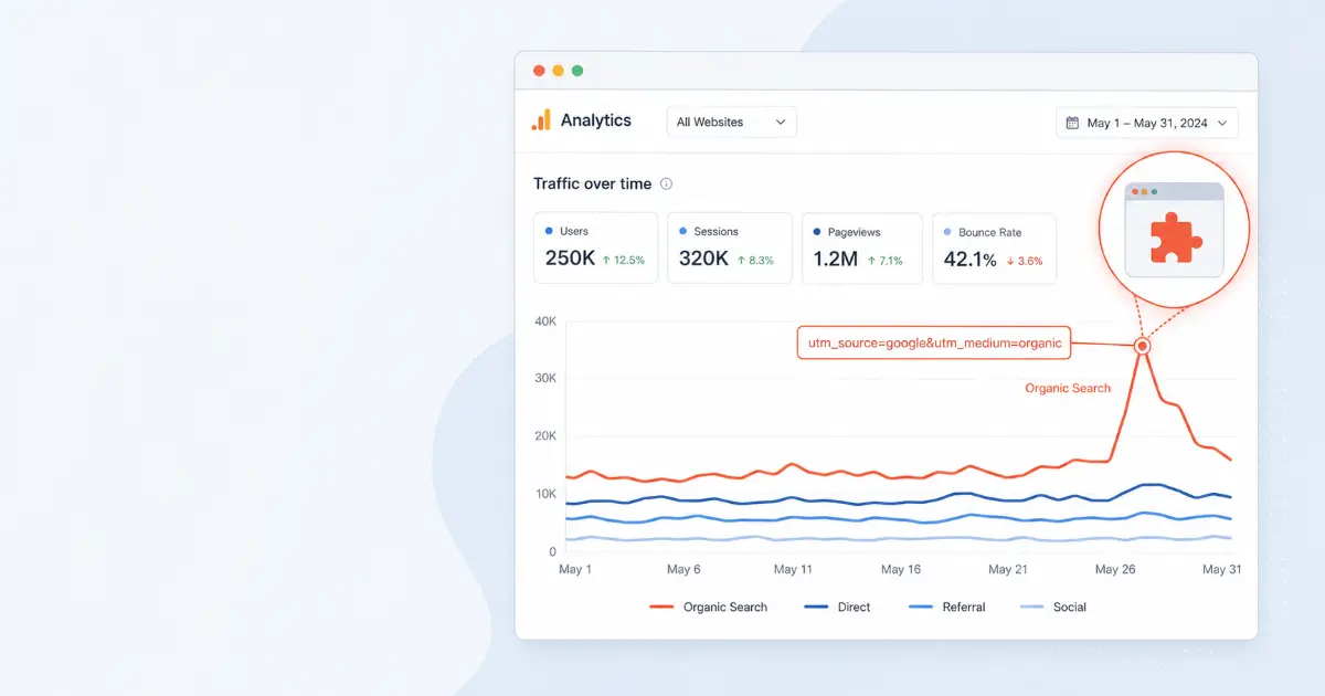 An analytics dashboard line graph with the Organic Search line spiking sharply, a callout pulling a browser-extension icon out of the peak to show the traffic is extension-driven, not real.