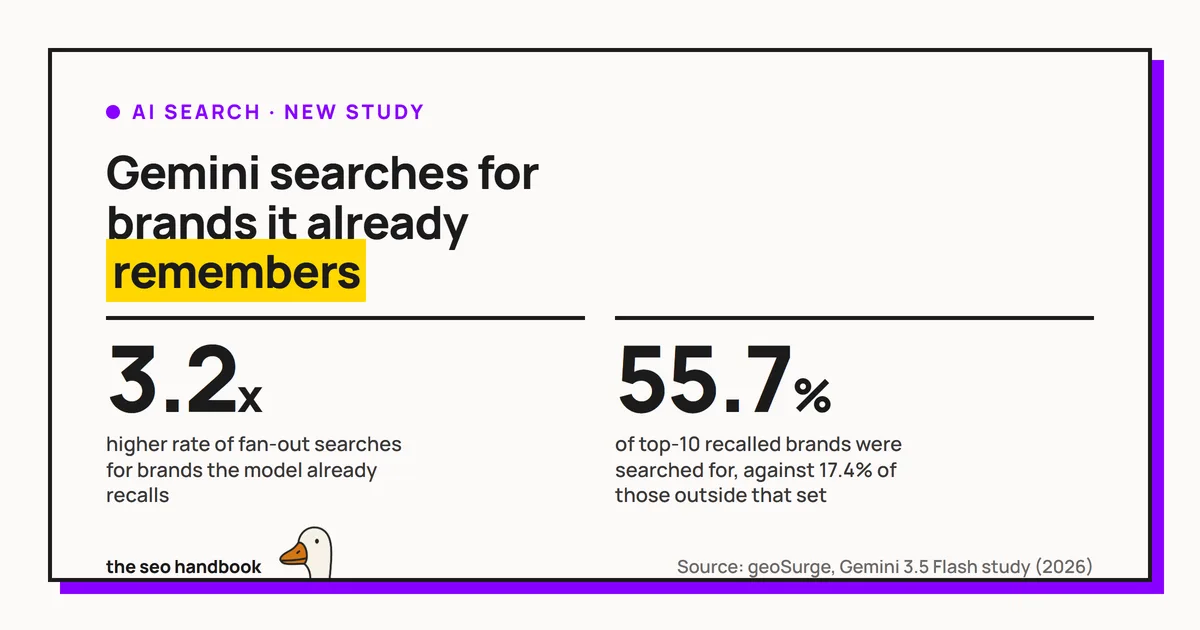 Data card reading: Gemini searches for brands it already remembers. 3.2x higher rate of fan-out searches for brands the model already recalls. 55.7% of top-10 recalled brands were searched for, against 17.4% of those outside that set.