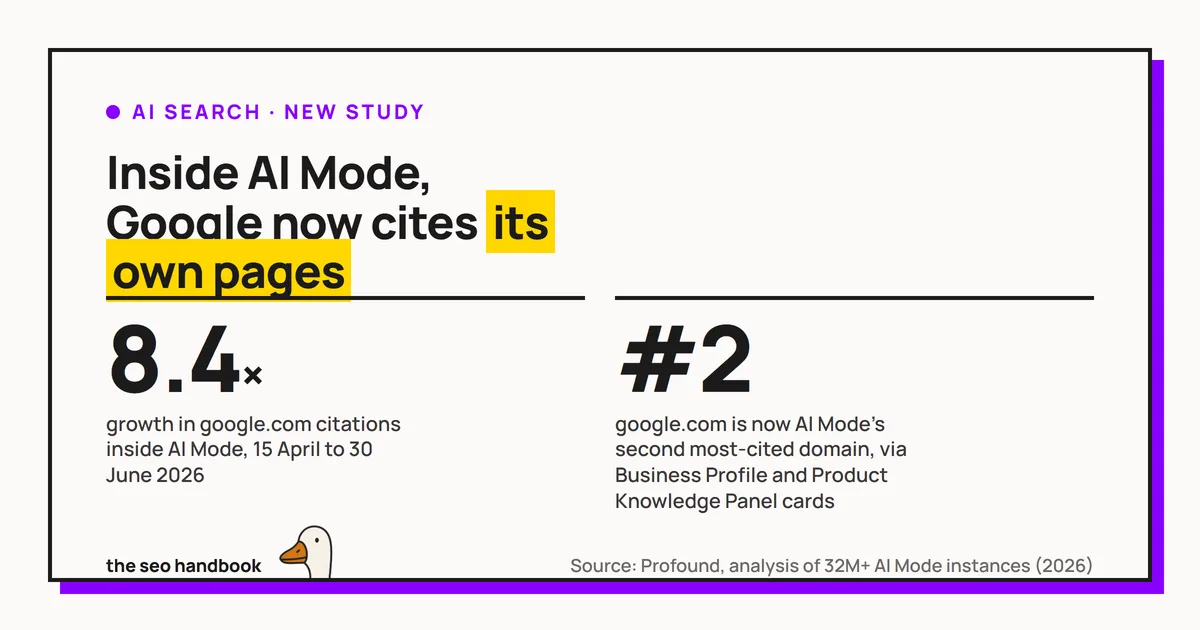 Stat card headed 'Inside AI Mode, Google now cites its own pages', showing an 8.4x growth in google.com citations inside AI Mode and google.com ranking as the No. 2 most-cited domain via Business Profile and Product Knowledge Panel cards.