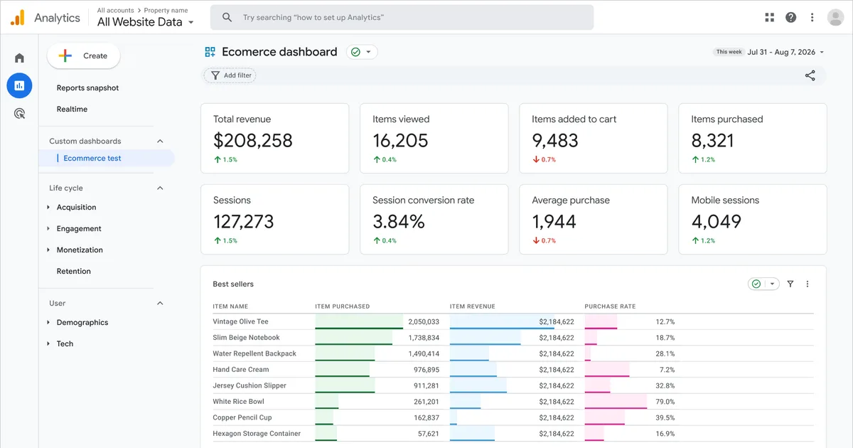 A Google Analytics custom dashboard showing eight scorecards for revenue, items viewed, sessions and conversion rate above a best sellers table, with Custom dashboards open in the left navigation.