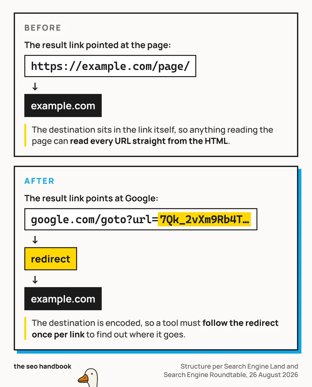 Two panels stacked. Before: the result link points at https://example.com/page/ and goes straight to example.com. After: the link points at google.com/goto?url= followed by a long mixed-case alphanumeric string, then a redirect, then example.com.