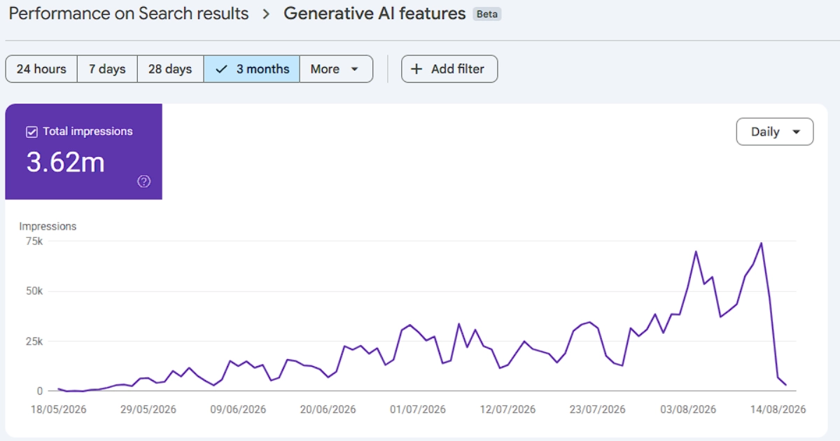 The Search Console Generative AI features report on a three-month daily view, showing impressions rising through July to a peak near 75,000 in mid-August, then falling almost vertically to close to zero at the right-hand edge of the chart.
