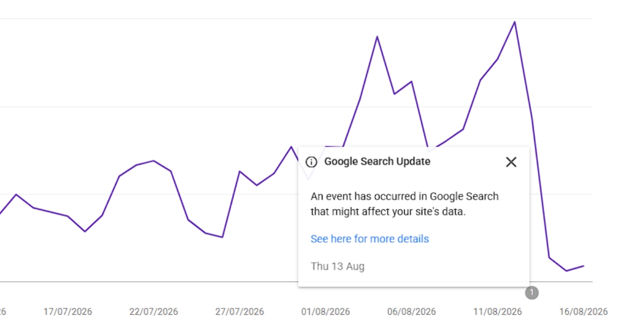 The Search Console Generative AI features chart with an annotation panel open over 13 August, headed 'Google Search Update' and reading 'An event has occurred in Google Search that might affect your site's data', with a 'See here for more details' link and the date Thu 13 Aug. The impressions line falls sharply at the right-hand edge.