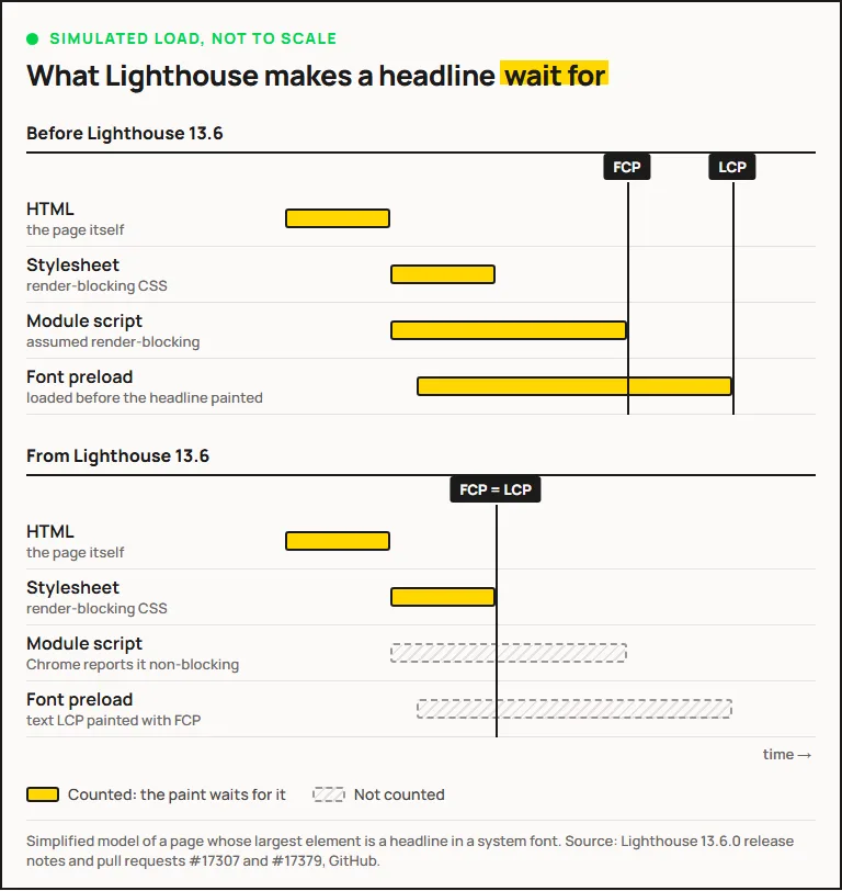 Two panels showing the same four requests as bars on a time axis: HTML, a stylesheet, a module script and a font preload. Before Lighthouse 13.6, all four are counted, the FCP marker sits at the end of the module script and the LCP marker at the end of the font. From Lighthouse 13.6, the module script and font are drawn faded as not counted, and a single FCP equals LCP marker sits at the end of the stylesheet.