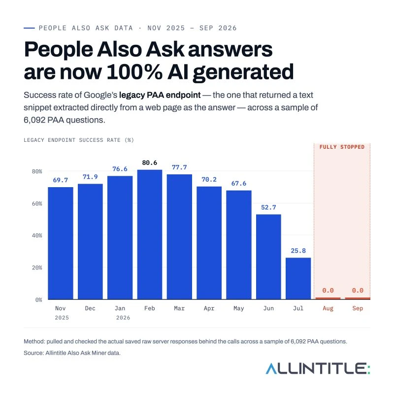Bar chart headed 'People Also Ask answers are now 100% AI generated', showing the success rate of Google's legacy PAA endpoint from November 2025 to September 2026: 69.7, 71.9, 76.6, 80.6, 77.7, 70.2, 67.6, 52.7, 25.8, then 0.0 and 0.0 for August and September, marked 'fully stopped'.