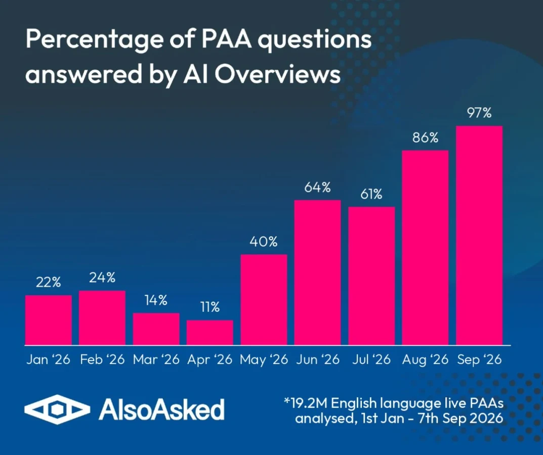 Bar chart titled 'Percentage of PAA questions answered by AI Overviews', running January to September 2026: 22%, 24%, 14%, 11%, 40%, 64%, 61%, 86%, 97%. Footnote reads 19.2M English language live PAAs analysed, 1st Jan to 7th Sep 2026.