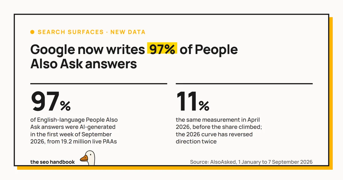 Card reading 'Google now writes 97% of People Also Ask answers', with two figures: 97% of English-language PAA answers AI-generated in the first week of September 2026 from 19.2 million live PAAs, and 11% for the same measurement in April 2026 before the share climbed.