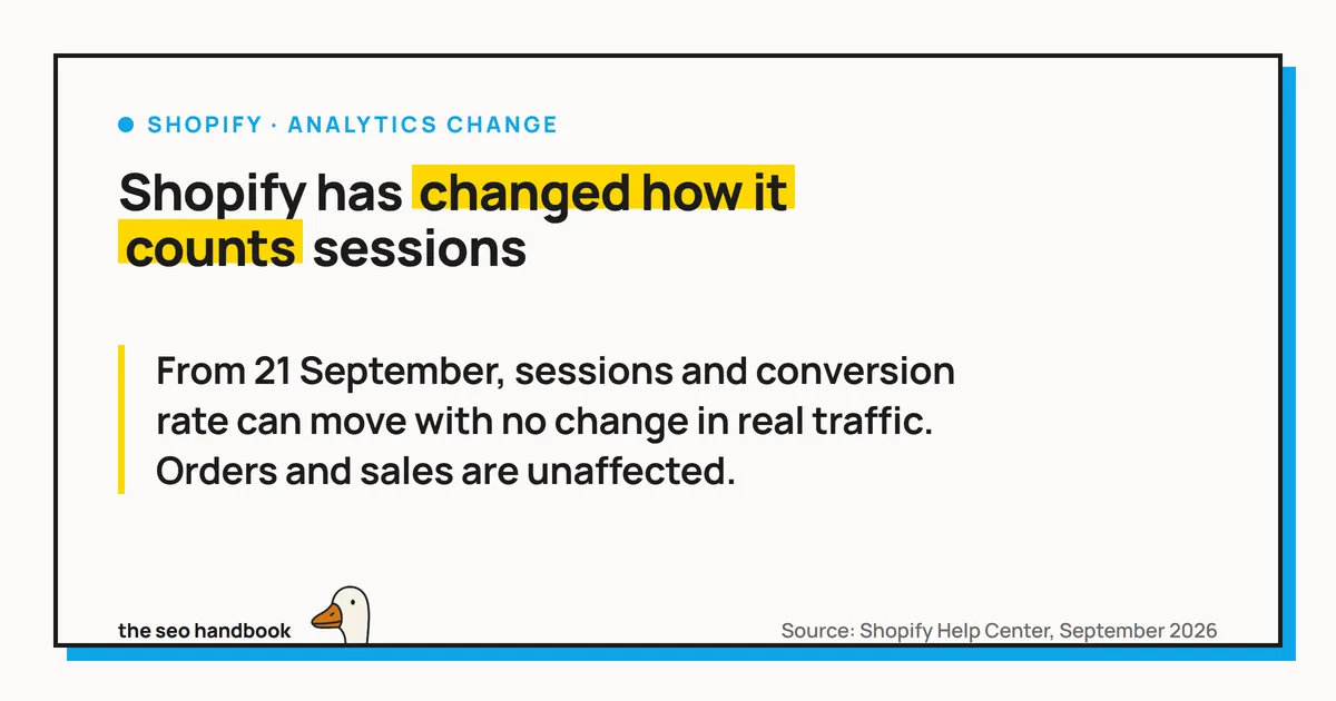 Card reading 'Shopify has changed how it counts sessions', with the takeaway that from 21 September sessions and conversion rate can move with no change in real traffic, while orders and sales are unaffected.