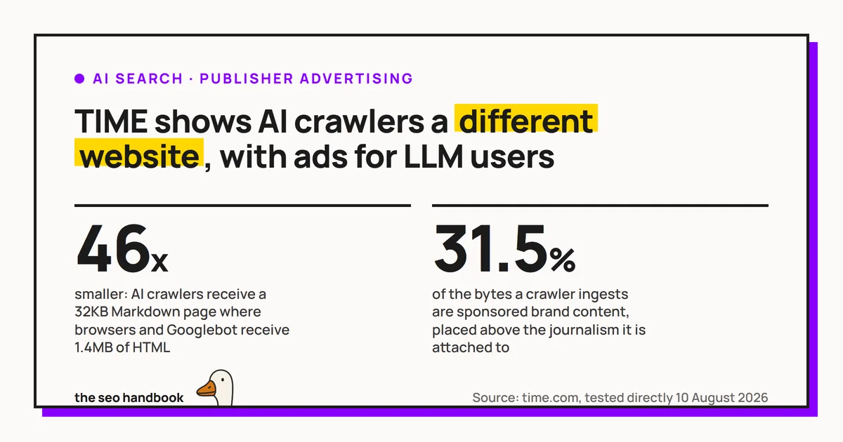 Card reading 'TIME shows AI crawlers a different website, with ads for LLM users', with two figures: 46x smaller, and 31.5% of ingested bytes being sponsored brand content.