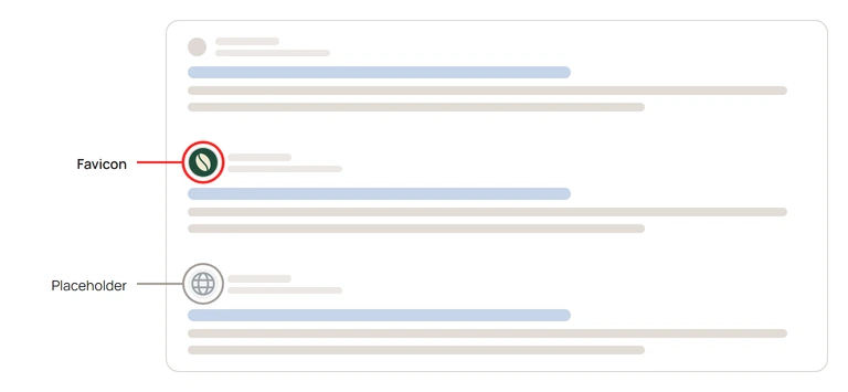 A wireframe of three Google results drawn as grey bars. The second shows a round coffee-bean icon, ringed in red and labelled Favicon. The third shows a grey globe in the same place, ringed in grey and labelled Placeholder.