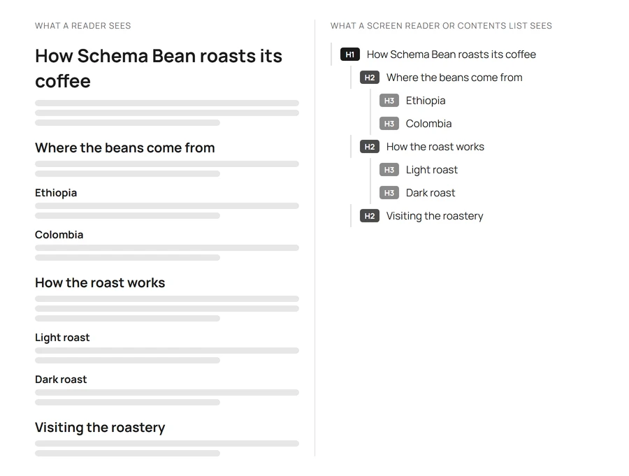 Two columns. Left, 'What a reader sees': an article titled 'How Schema Bean roasts its coffee' with section headings and grey bars standing in for body text. Right, 'What a screen reader or contents list sees': the same headings as an indented outline, each tagged H1, H2 or H3.