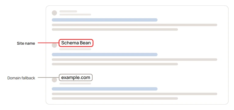 A wireframe of three Google results drawn as grey bars. In the second, the line above the URL reads Schema Bean, ringed in red and labelled Site name. In the third, the same line reads example.com, ringed in grey and labelled Domain fallback.