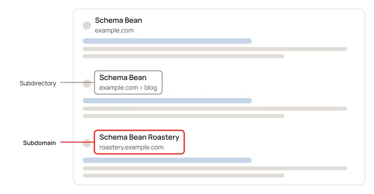 A wireframe of three Google results drawn as grey bars, with only the site name and URL written out. The first reads Schema Bean, example.com. The second reads Schema Bean, example.com › blog, ringed in grey and labelled Subdirectory. The third reads Schema Bean Roastery, roastery.example.com, ringed in red and labelled Subdomain.