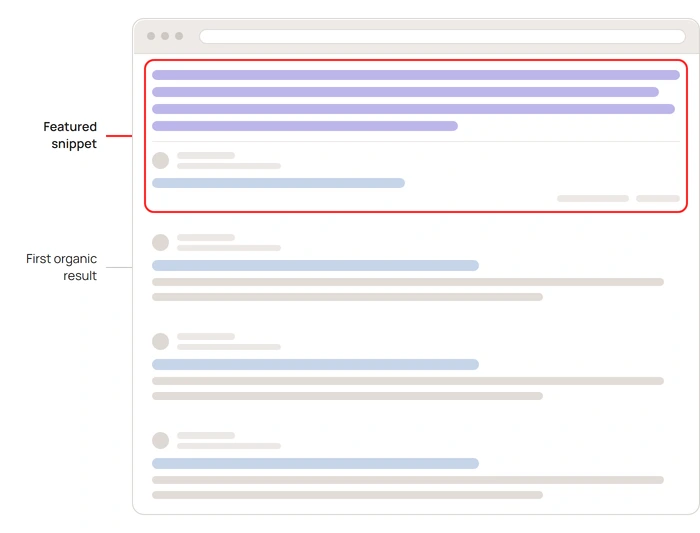 Schematic diagram of a search results page: a highlighted answer box at the top labelled Featured snippet, above three organic results, the first of them labelled.