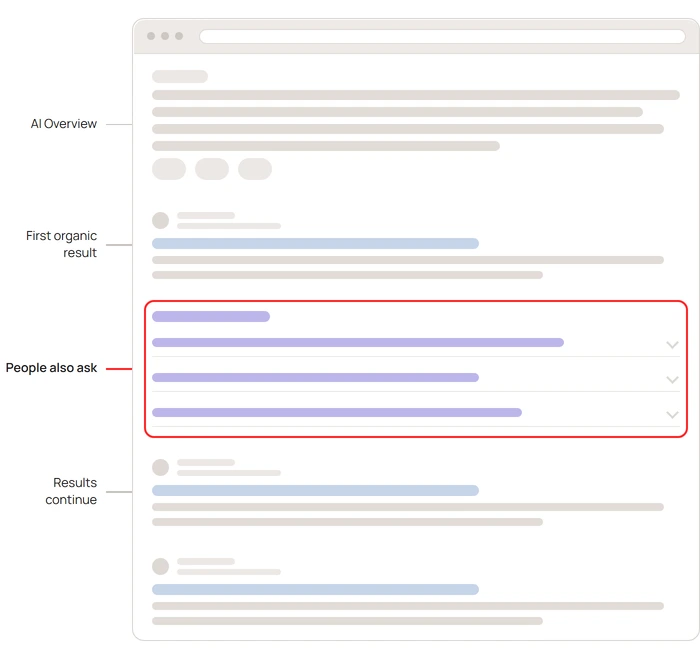 Schematic diagram of a search results page: an AI Overview at the top, one organic result, then a highlighted People also ask block, then further organic results.