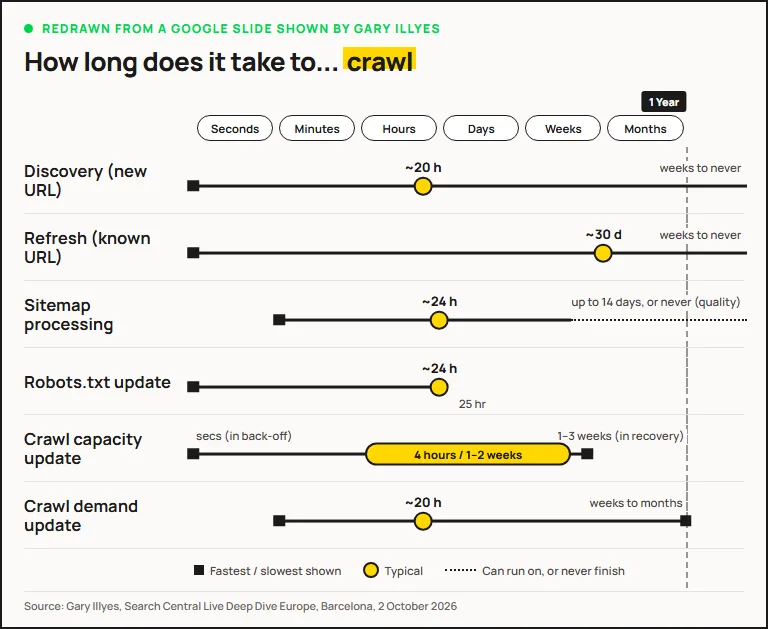 Timeline of Google's crawl times on an axis from seconds to months and past one year. Discovery of a new URL is typically about 20 hours, at worst weeks to never; refresh of a known URL about 30 days, weeks to never; sitemap processing about 24 hours, up to 14 days or never; robots.txt update about 24 hours, 25 hours at most; crawl capacity update 4 hours to 1 to 2 weeks, dropping within seconds in back-off; crawl demand update about 20 hours, weeks to months.